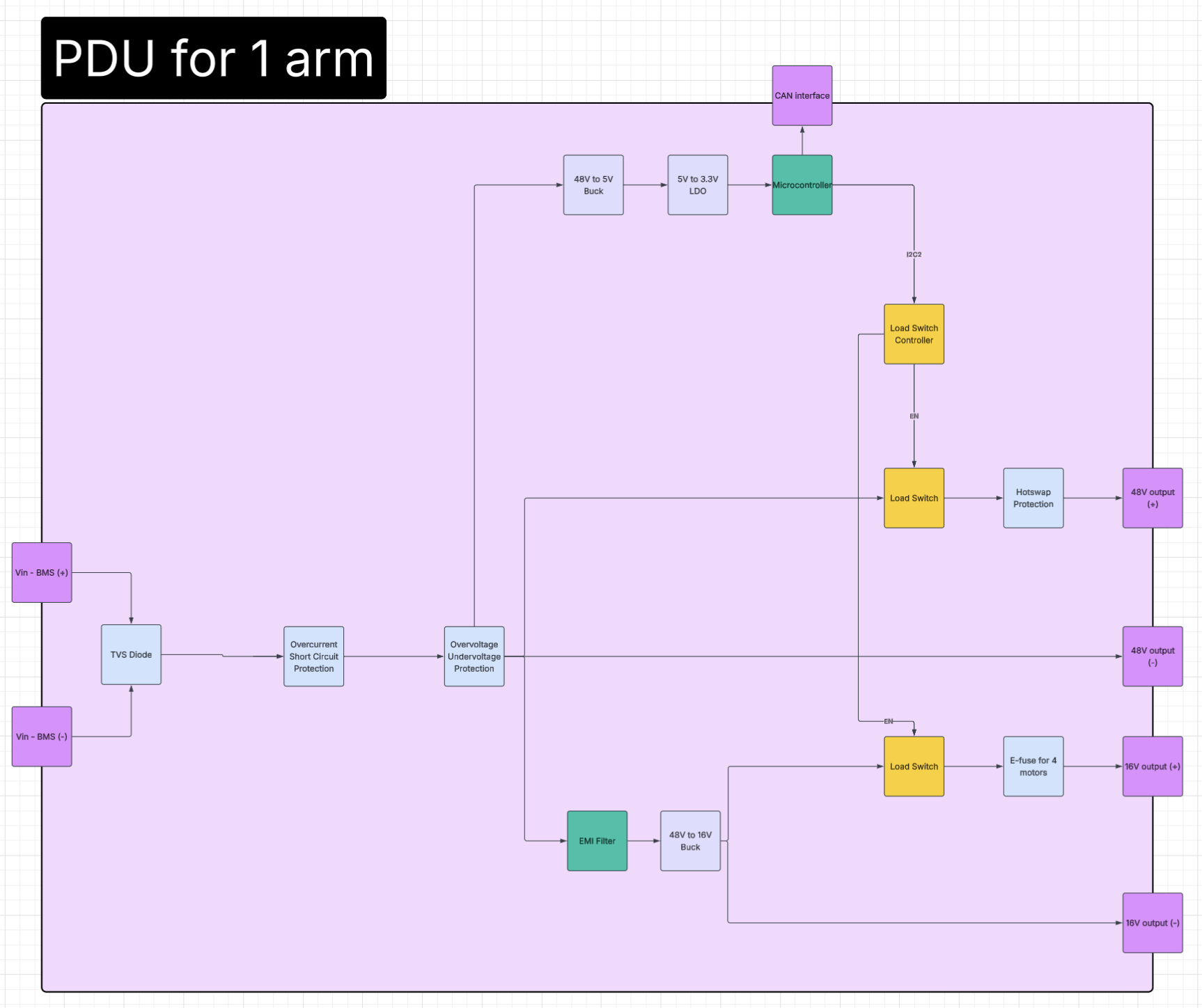 PDU block diagram for one arm