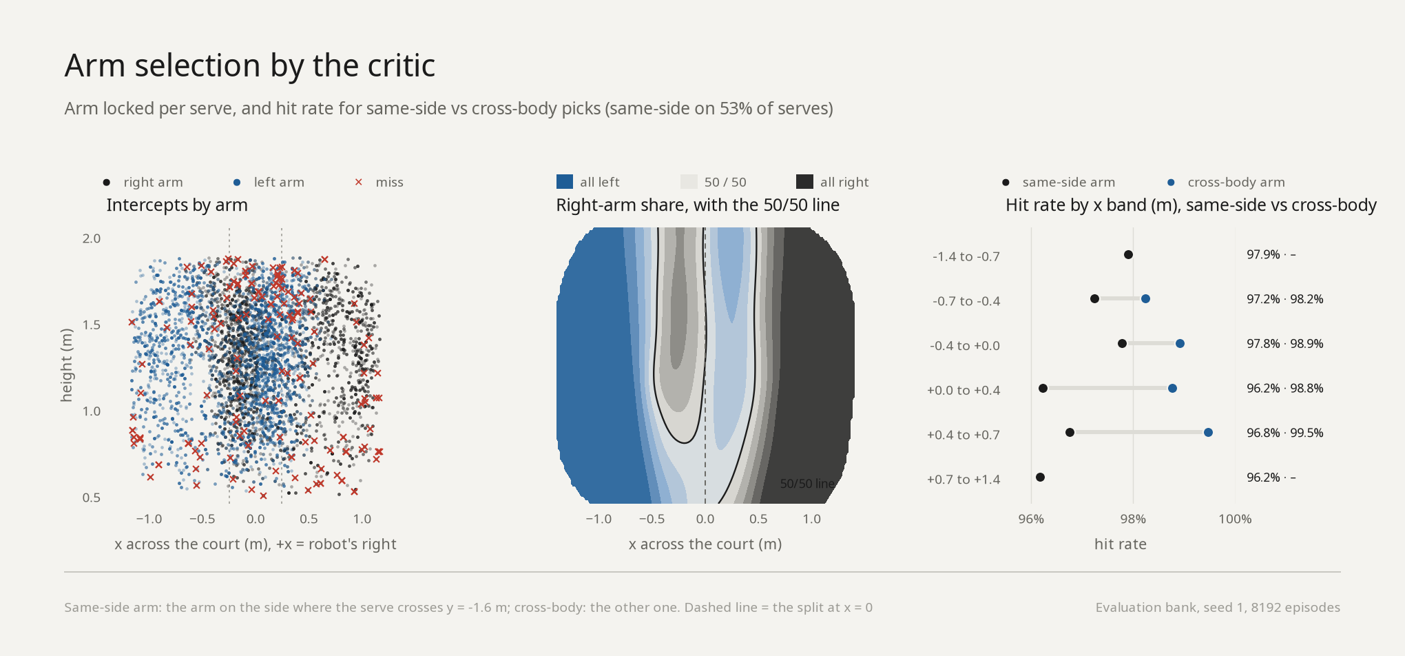 Arm selection by the critic