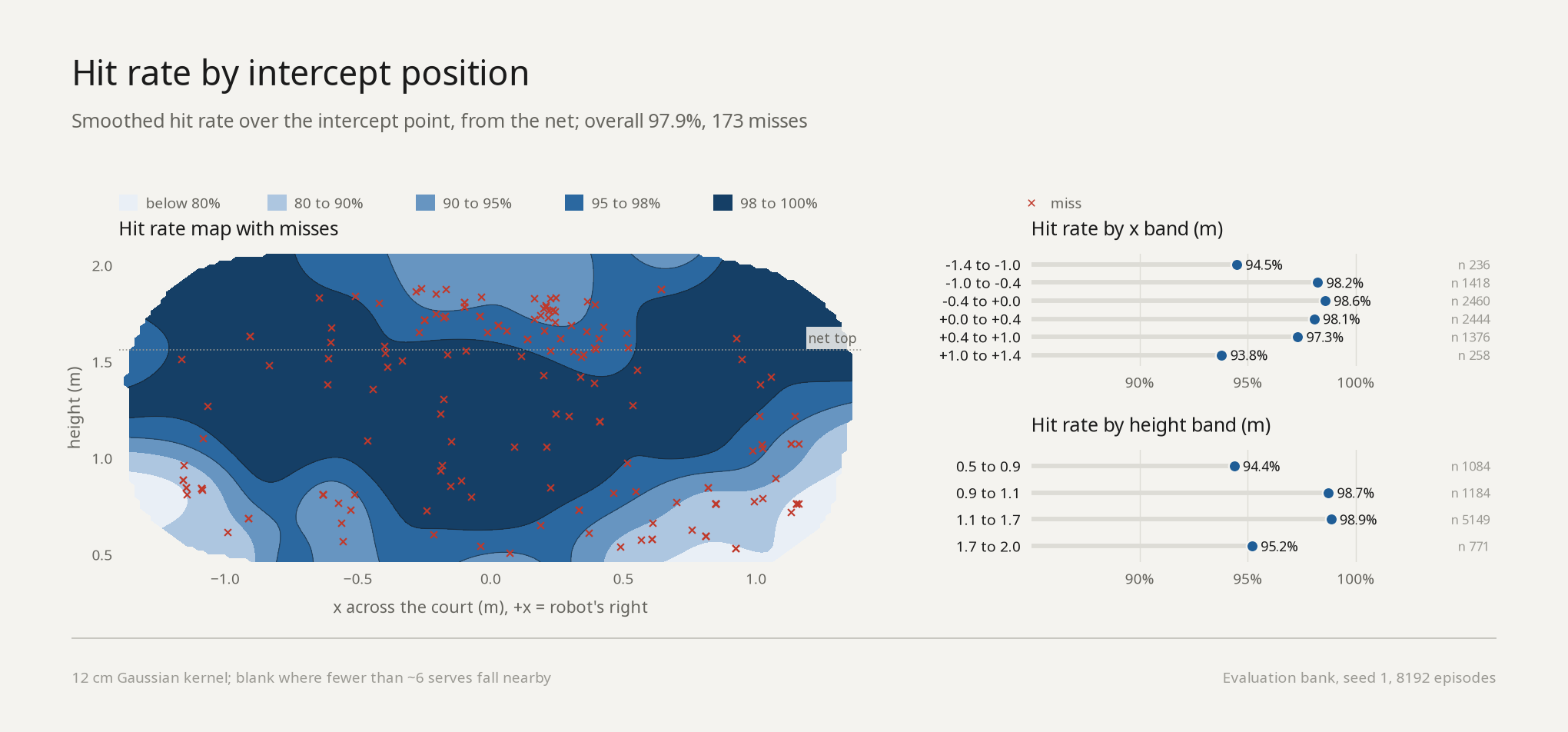 Hit rate by intercept position