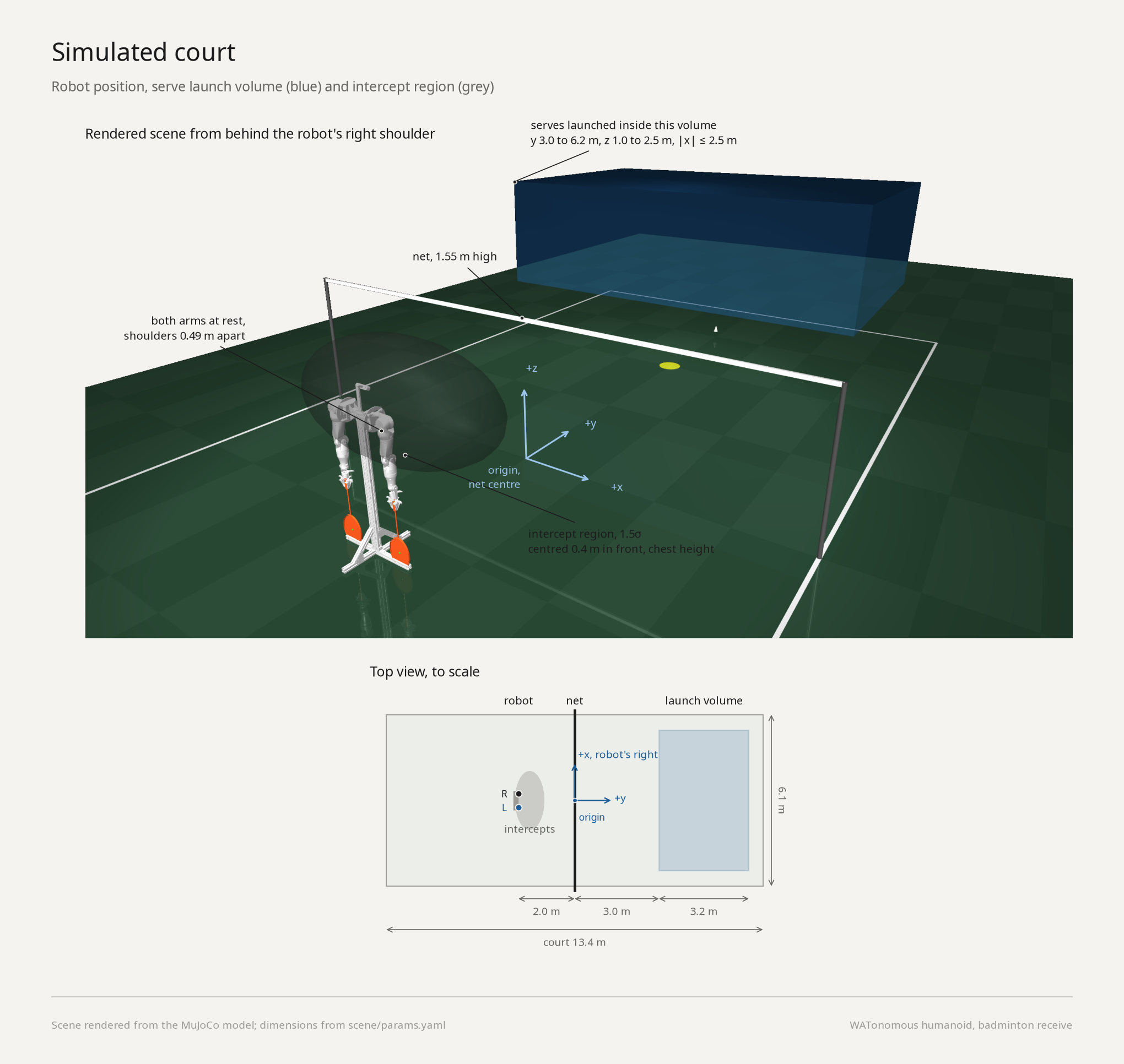 Simulated court, rendered scene and top view