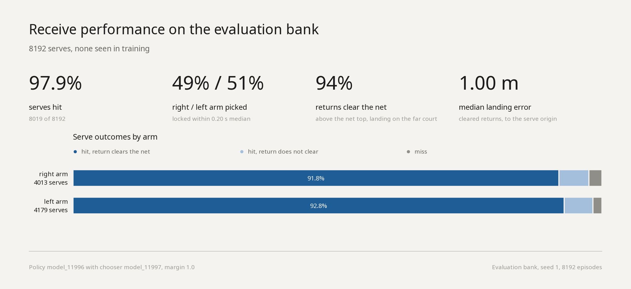 Receive performance on the evaluation bank